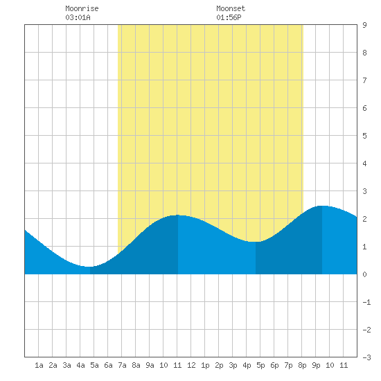 Shell Island tide chart for Tuesday, May 4, 2021