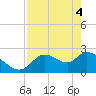 Shell Island tide chart for Tuesday, May 4, 2021