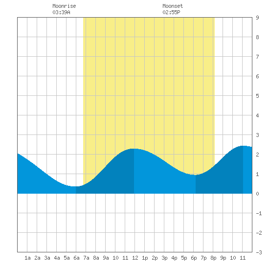 Shell Island tide chart for Wednesday, May 5, 2021