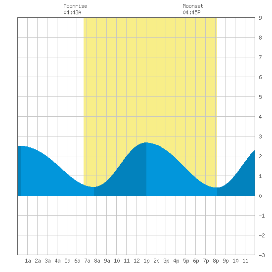 Shell Island tide chart for Friday, May 7, 2021