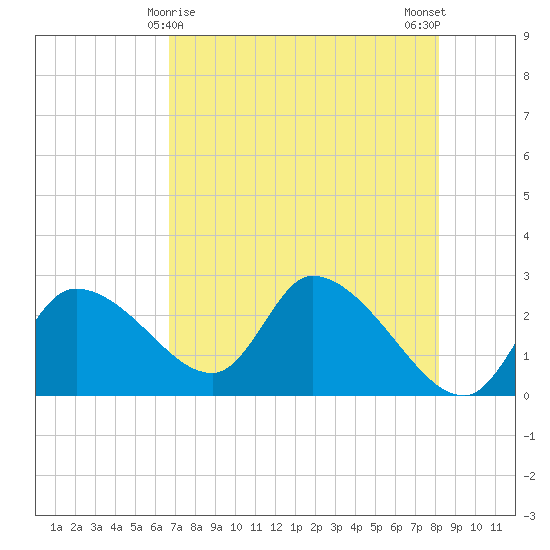 Shell Island tide chart for Sunday, May 9, 2021