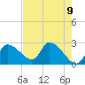 Shell Island tide chart for Sunday, May 9, 2021
