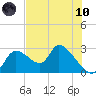 Shell Island tide chart for Thursday, June 10, 2021