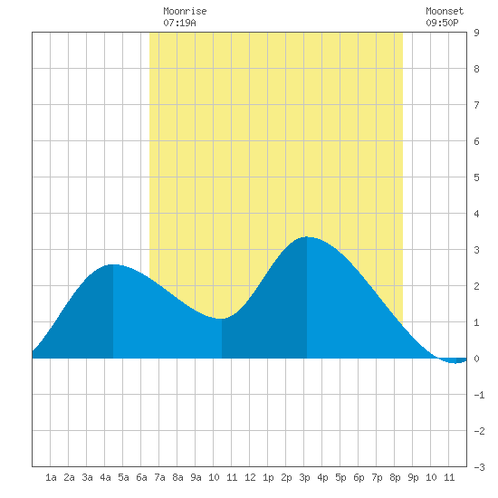 Shell Island tide chart for Friday, June 11, 2021