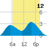 Shell Island tide chart for Saturday, June 12, 2021