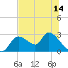 Shell Island tide chart for Monday, June 14, 2021