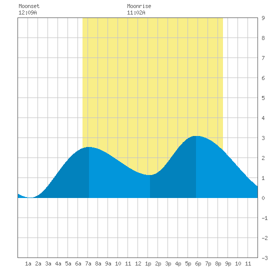 Shell Island tide chart for Tuesday, June 15, 2021