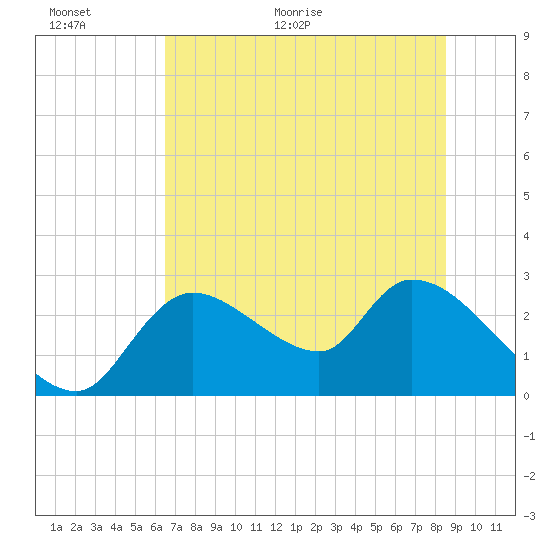 Shell Island tide chart for Wednesday, June 16, 2021