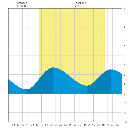 Shell Island tide chart for Friday, June 18, 2021