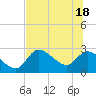 Shell Island tide chart for Friday, June 18, 2021