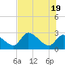Shell Island tide chart for Saturday, June 19, 2021