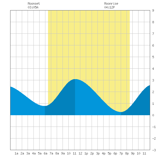 Shell Island tide chart for Sunday, June 20, 2021