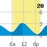 Shell Island tide chart for Sunday, June 20, 2021