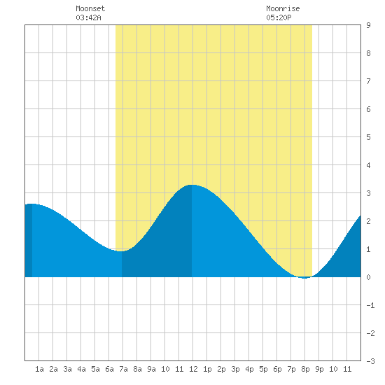 Shell Island tide chart for Monday, June 21, 2021