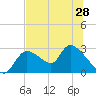 Shell Island tide chart for Monday, June 28, 2021