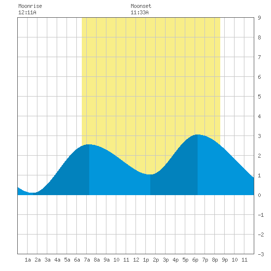 Shell Island tide chart for Tuesday, June 29, 2021