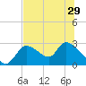 Shell Island tide chart for Tuesday, June 29, 2021