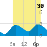 Shell Island tide chart for Wednesday, June 30, 2021