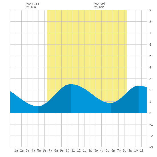 Shell Island tide chart for Thursday, June 3, 2021