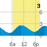 Shell Island tide chart for Thursday, June 3, 2021