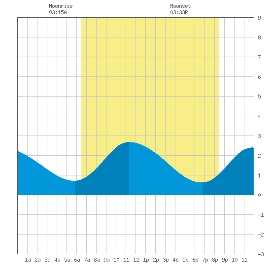 Shell Island tide chart for Friday, June 4, 2021