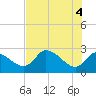 Shell Island tide chart for Friday, June 4, 2021