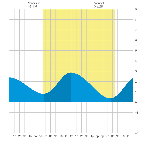 Shell Island tide chart for Saturday, June 5, 2021