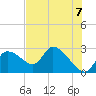Shell Island tide chart for Monday, June 7, 2021