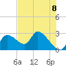 Shell Island tide chart for Tuesday, June 8, 2021