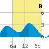 Shell Island tide chart for Wednesday, June 9, 2021