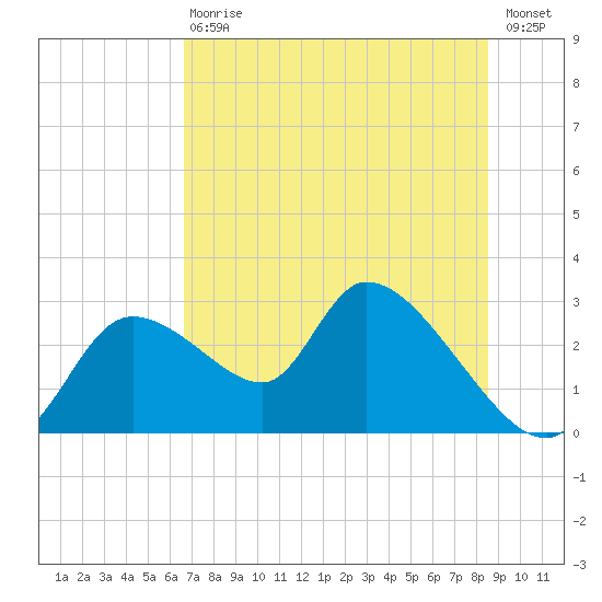 Shell Island tide chart for Saturday, July 10, 2021