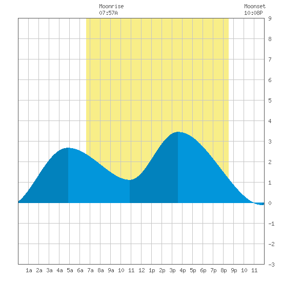 Shell Island tide chart for Sunday, July 11, 2021