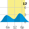 Shell Island tide chart for Monday, July 12, 2021