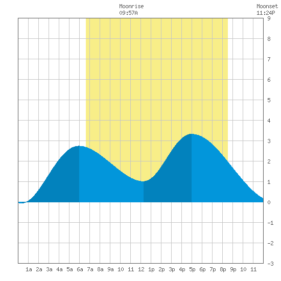 Shell Island tide chart for Tuesday, July 13, 2021