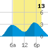 Shell Island tide chart for Tuesday, July 13, 2021