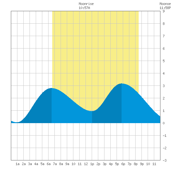 Shell Island tide chart for Wednesday, July 14, 2021