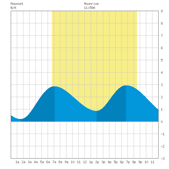 Shell Island tide chart for Thursday, July 15, 2021