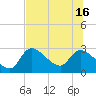Shell Island tide chart for Friday, July 16, 2021
