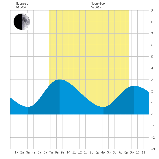 Shell Island tide chart for Saturday, July 17, 2021