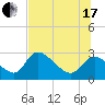 Shell Island tide chart for Saturday, July 17, 2021
