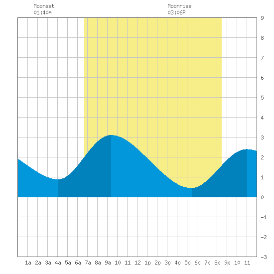 Shell Island tide chart for Sunday, July 18, 2021
