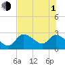 Shell Island tide chart for Thursday, July 1, 2021