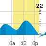 Shell Island tide chart for Thursday, July 22, 2021