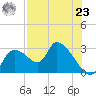 Shell Island tide chart for Friday, July 23, 2021