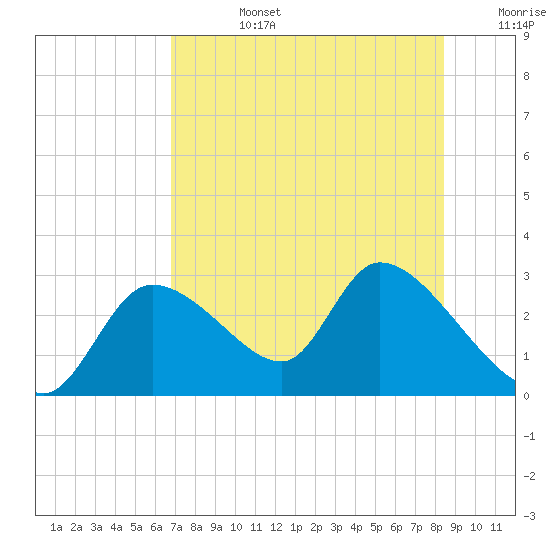 Shell Island tide chart for Tuesday, July 27, 2021