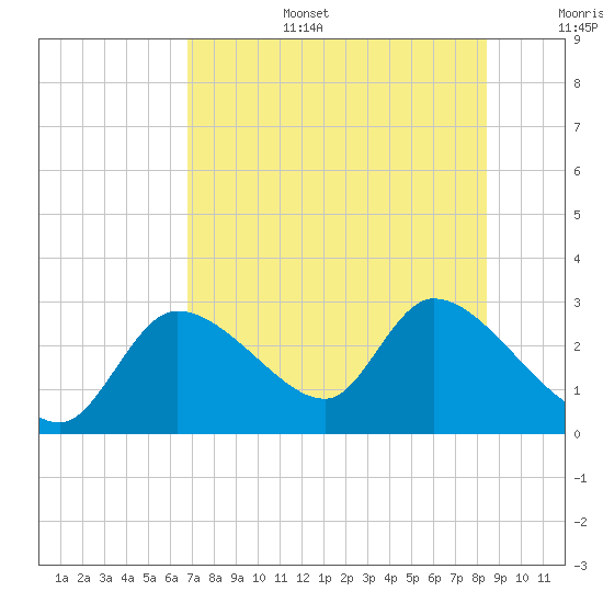 Shell Island tide chart for Wednesday, July 28, 2021