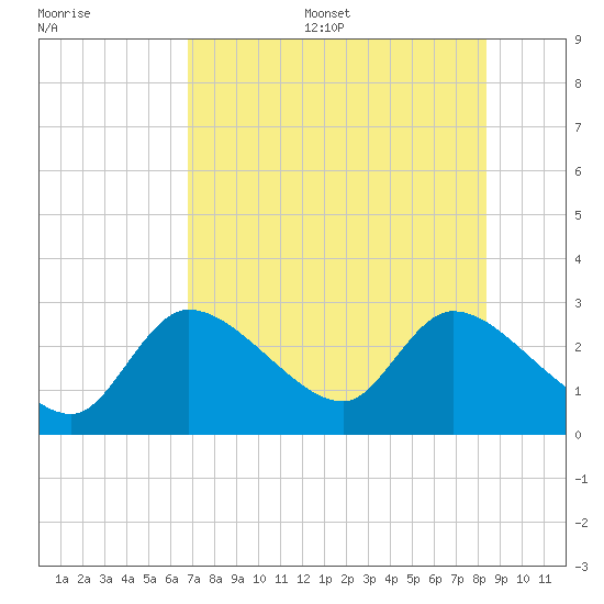 Shell Island tide chart for Thursday, July 29, 2021