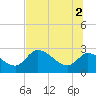 Shell Island tide chart for Friday, July 2, 2021