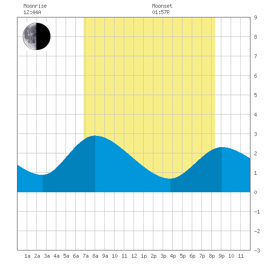 Shell Island tide chart for Saturday, July 31, 2021