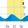Shell Island tide chart for Saturday, July 3, 2021